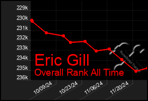 Total Graph of Eric Gill