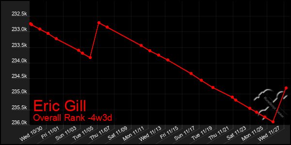 Last 31 Days Graph of Eric Gill