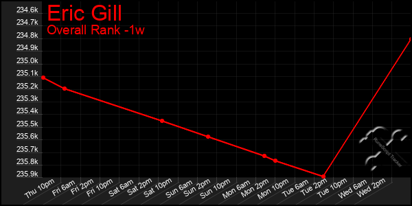 1 Week Graph of Eric Gill