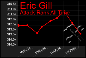 Total Graph of Eric Gill