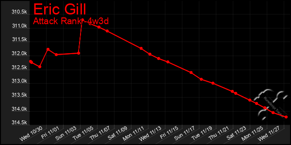 Last 31 Days Graph of Eric Gill