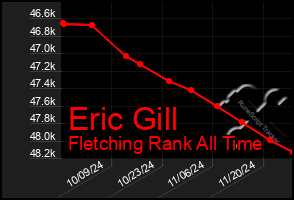 Total Graph of Eric Gill