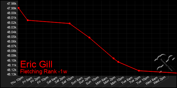 Last 7 Days Graph of Eric Gill