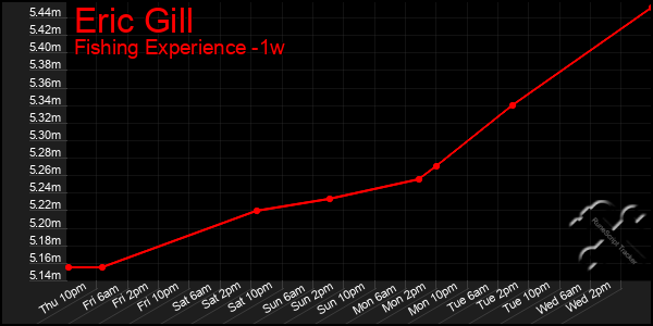 Last 7 Days Graph of Eric Gill