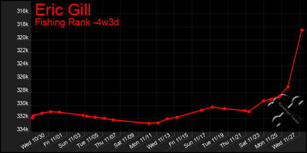 Last 31 Days Graph of Eric Gill