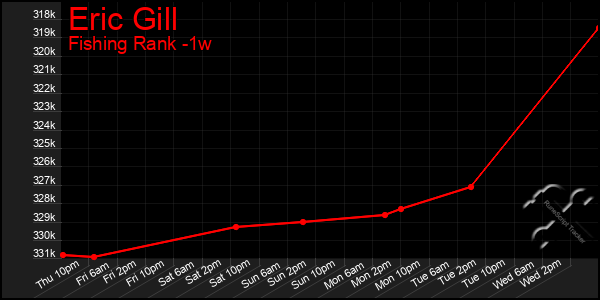 Last 7 Days Graph of Eric Gill