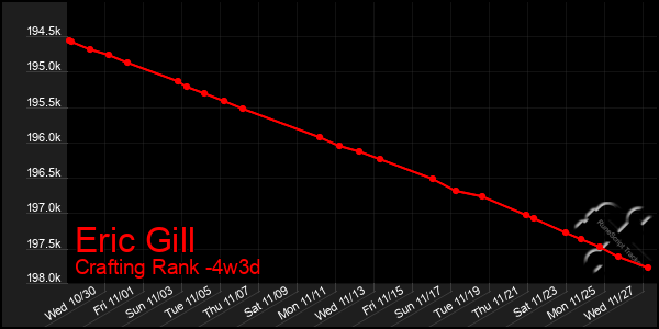 Last 31 Days Graph of Eric Gill