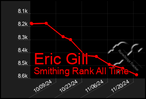 Total Graph of Eric Gill