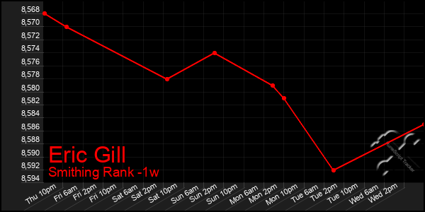 Last 7 Days Graph of Eric Gill