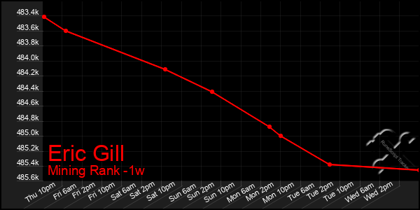 Last 7 Days Graph of Eric Gill