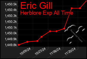 Total Graph of Eric Gill