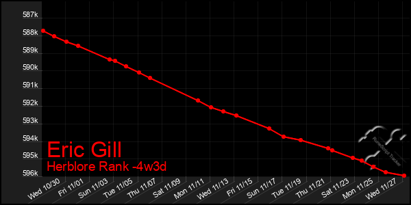 Last 31 Days Graph of Eric Gill