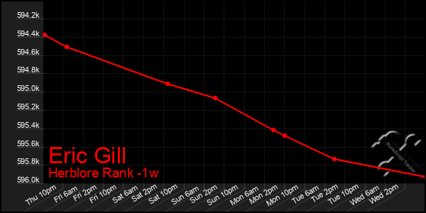 Last 7 Days Graph of Eric Gill