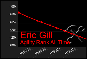 Total Graph of Eric Gill