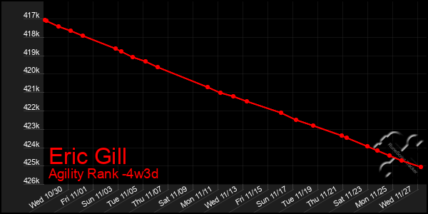 Last 31 Days Graph of Eric Gill