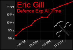 Total Graph of Eric Gill