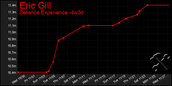 Last 31 Days Graph of Eric Gill