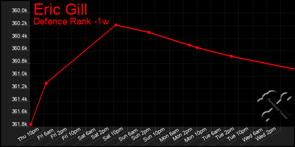 Last 7 Days Graph of Eric Gill