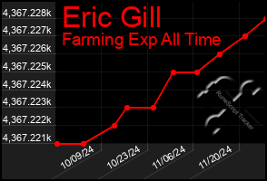 Total Graph of Eric Gill