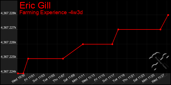 Last 31 Days Graph of Eric Gill