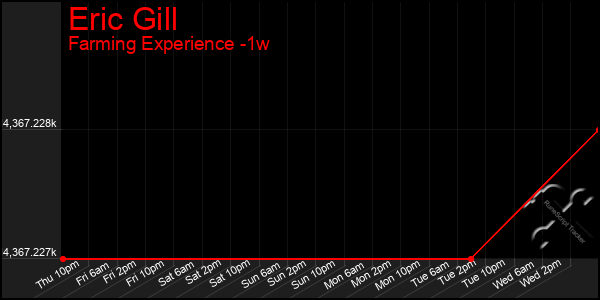 Last 7 Days Graph of Eric Gill