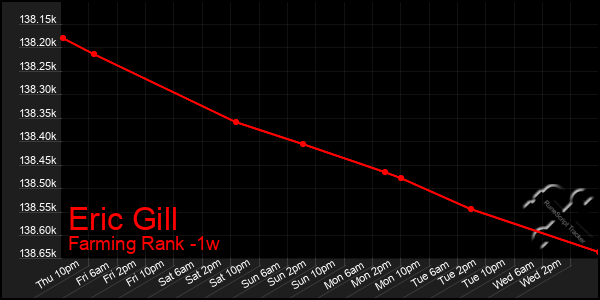 Last 7 Days Graph of Eric Gill