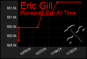 Total Graph of Eric Gill