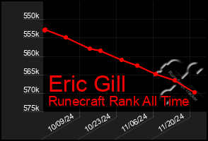 Total Graph of Eric Gill