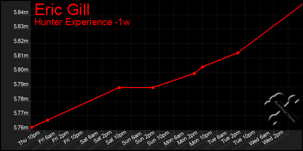 Last 7 Days Graph of Eric Gill