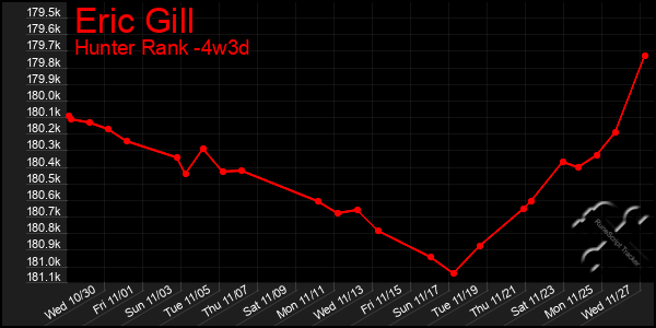 Last 31 Days Graph of Eric Gill