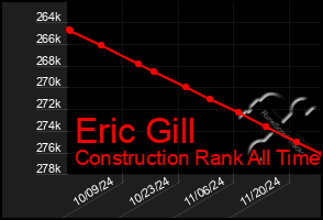 Total Graph of Eric Gill