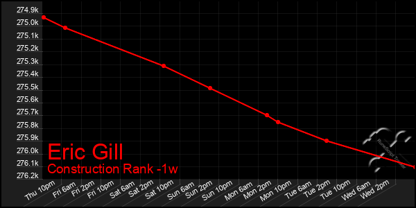 Last 7 Days Graph of Eric Gill