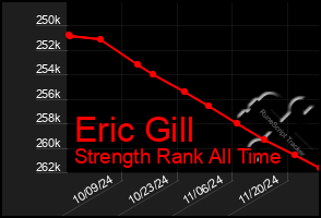 Total Graph of Eric Gill