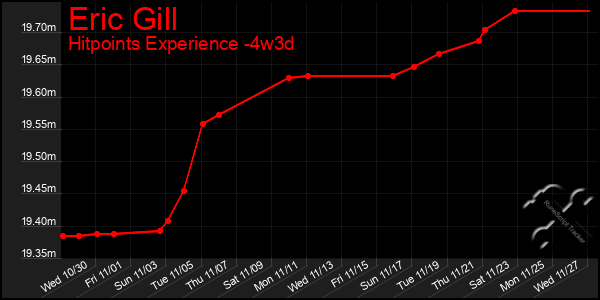 Last 31 Days Graph of Eric Gill