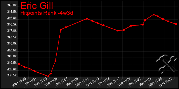 Last 31 Days Graph of Eric Gill