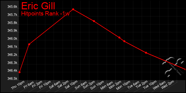 Last 7 Days Graph of Eric Gill