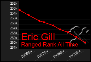 Total Graph of Eric Gill