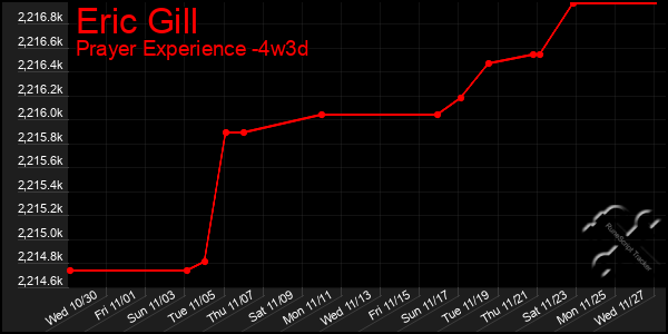 Last 31 Days Graph of Eric Gill