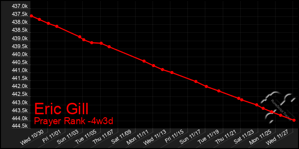 Last 31 Days Graph of Eric Gill