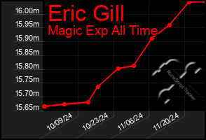 Total Graph of Eric Gill