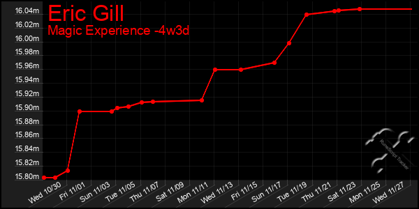 Last 31 Days Graph of Eric Gill