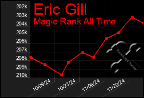 Total Graph of Eric Gill