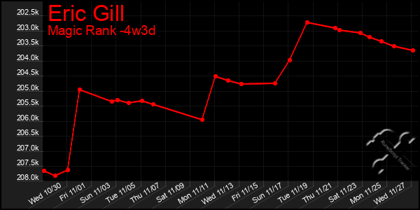 Last 31 Days Graph of Eric Gill