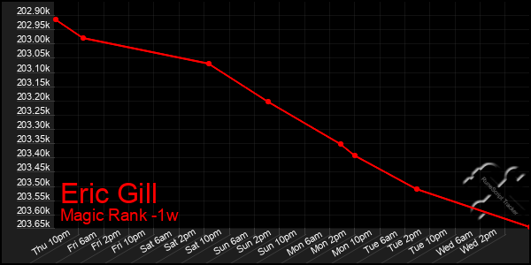 Last 7 Days Graph of Eric Gill