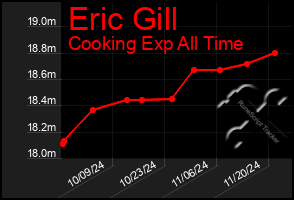 Total Graph of Eric Gill