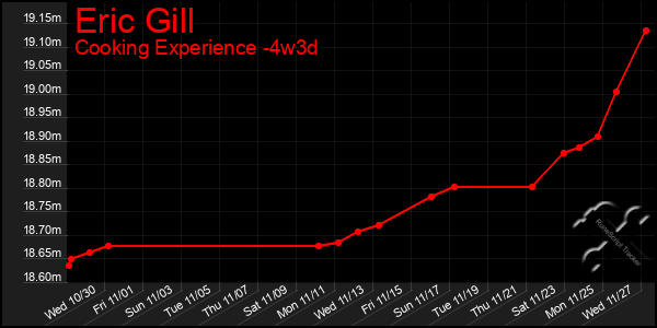 Last 31 Days Graph of Eric Gill