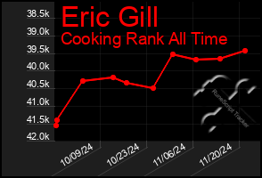 Total Graph of Eric Gill