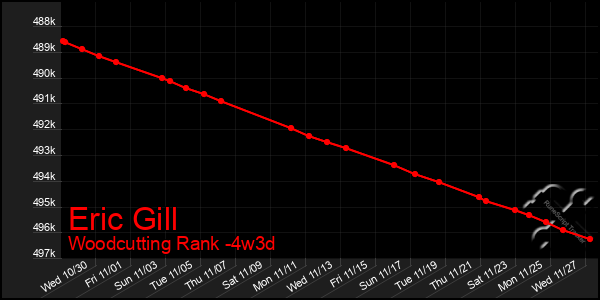 Last 31 Days Graph of Eric Gill