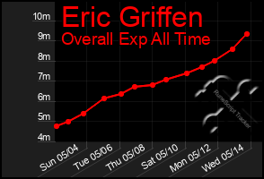 Total Graph of Eric Griffen