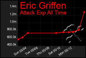 Total Graph of Eric Griffen